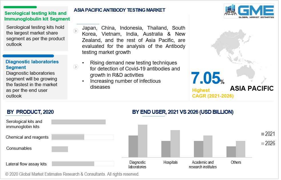 asia pacific antibody testing market